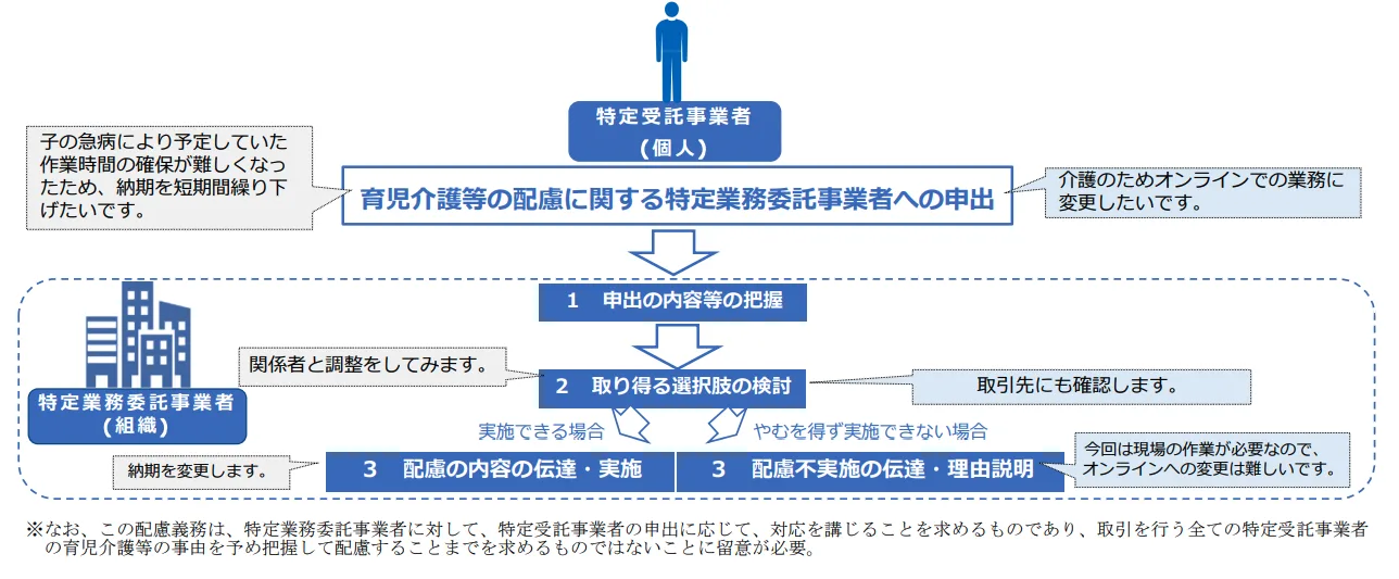 フリーランス保護新法の対応が必要となりそうな対象の有無について、社内の関係者とも連携しつつ洗い出して確認してみましょう。