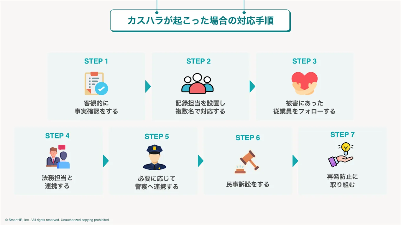 カスハラ発生時の対応手順（STEP1〜STEP7）。事実確認、複数名での対応、従業員のフォロー、法務・警察との連携、民事訴訟、再発防止策への取り組みまで、企業が取るべきステップを順を追って解説。