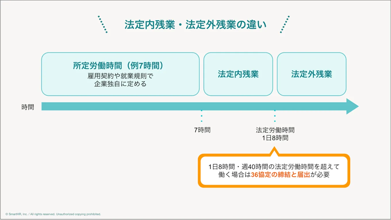 法廷内残業と法定外残業の違いを表した図