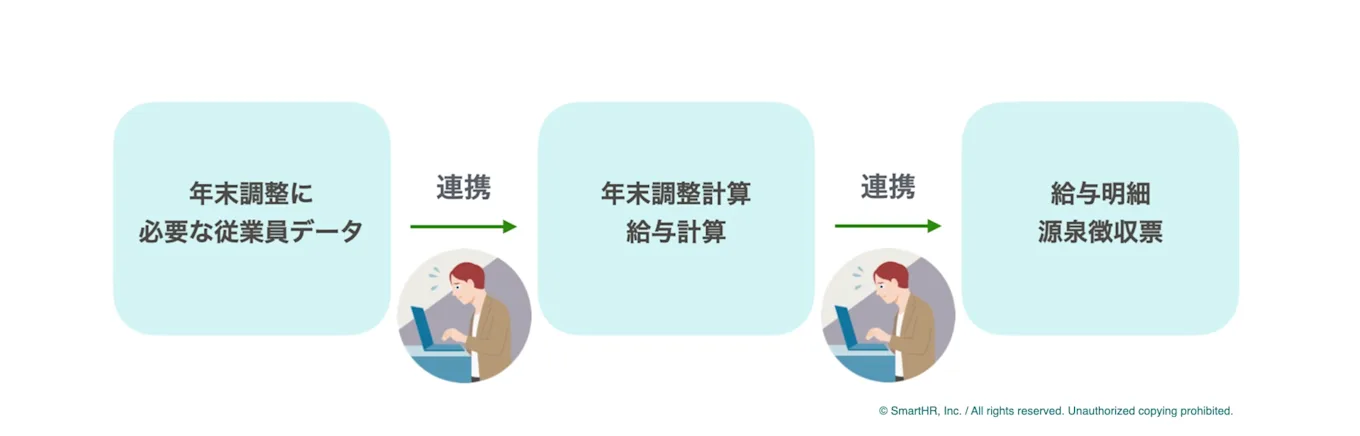 年末調整のシステム間連携のイメージ例