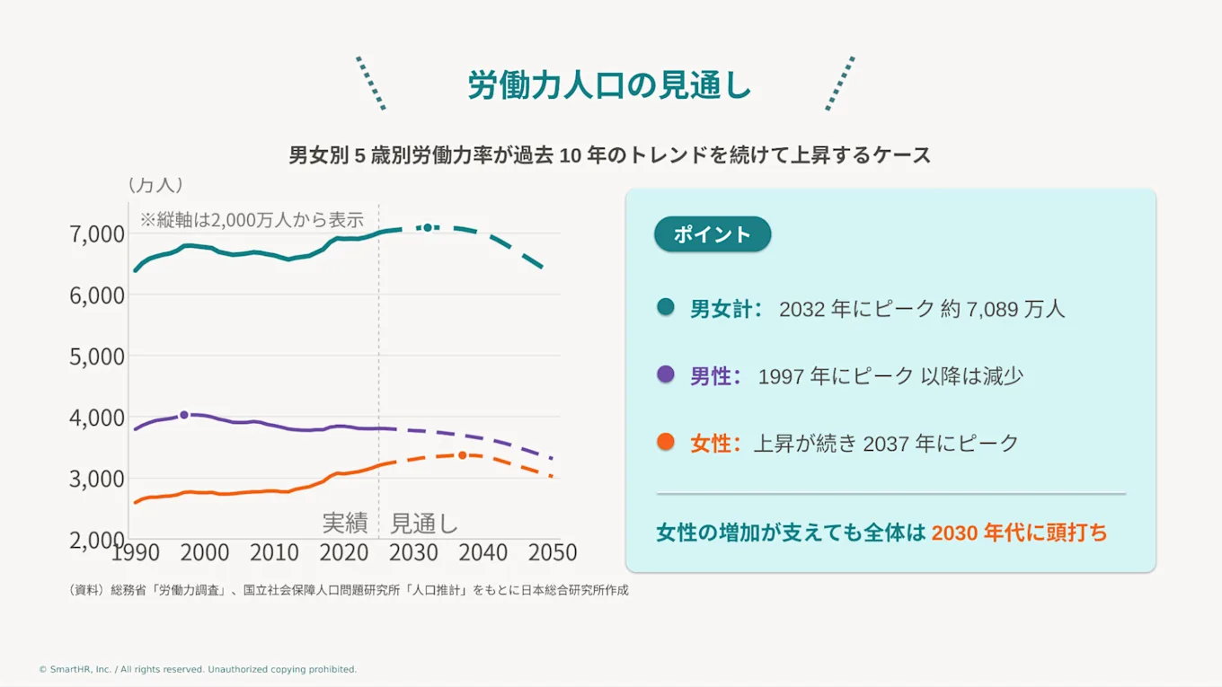 労働力人口の見通し