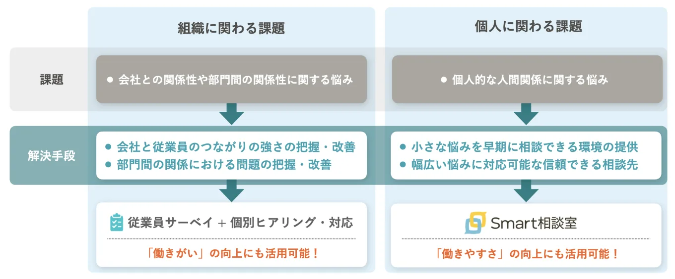 組織に関わる課題と個人に関わる課題それぞれの解決手段を示した図