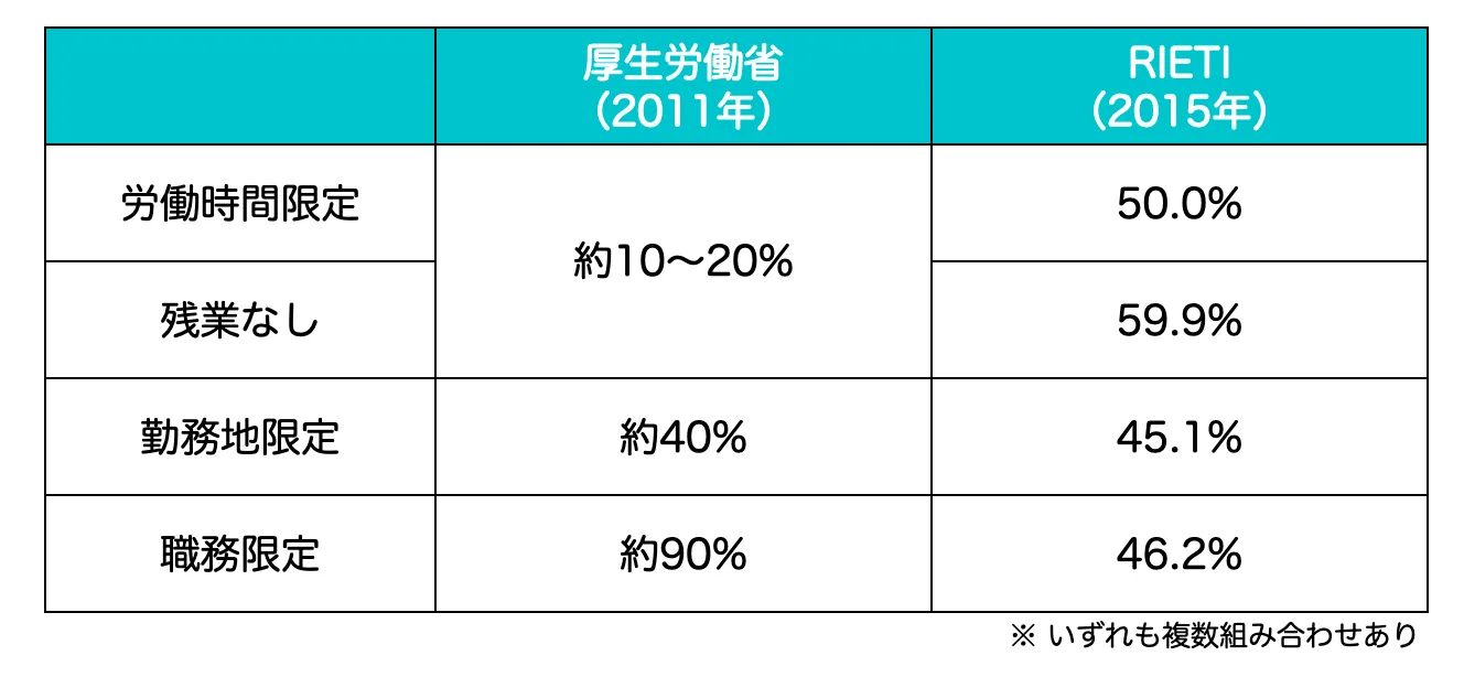 「限定正社員」の動向