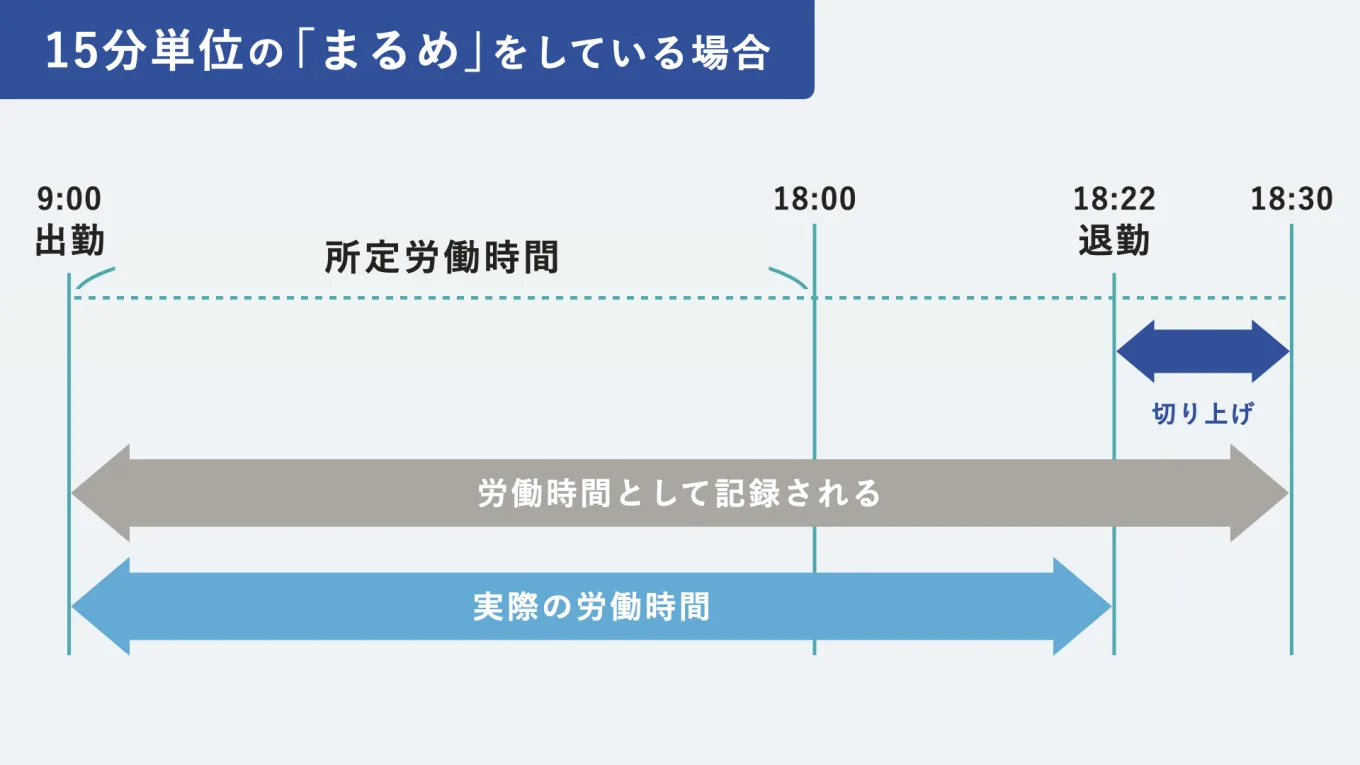 「18時22分に退勤の打刻をした場合、15分を過ぎているので、30分に切り上げをします。」を説明した図