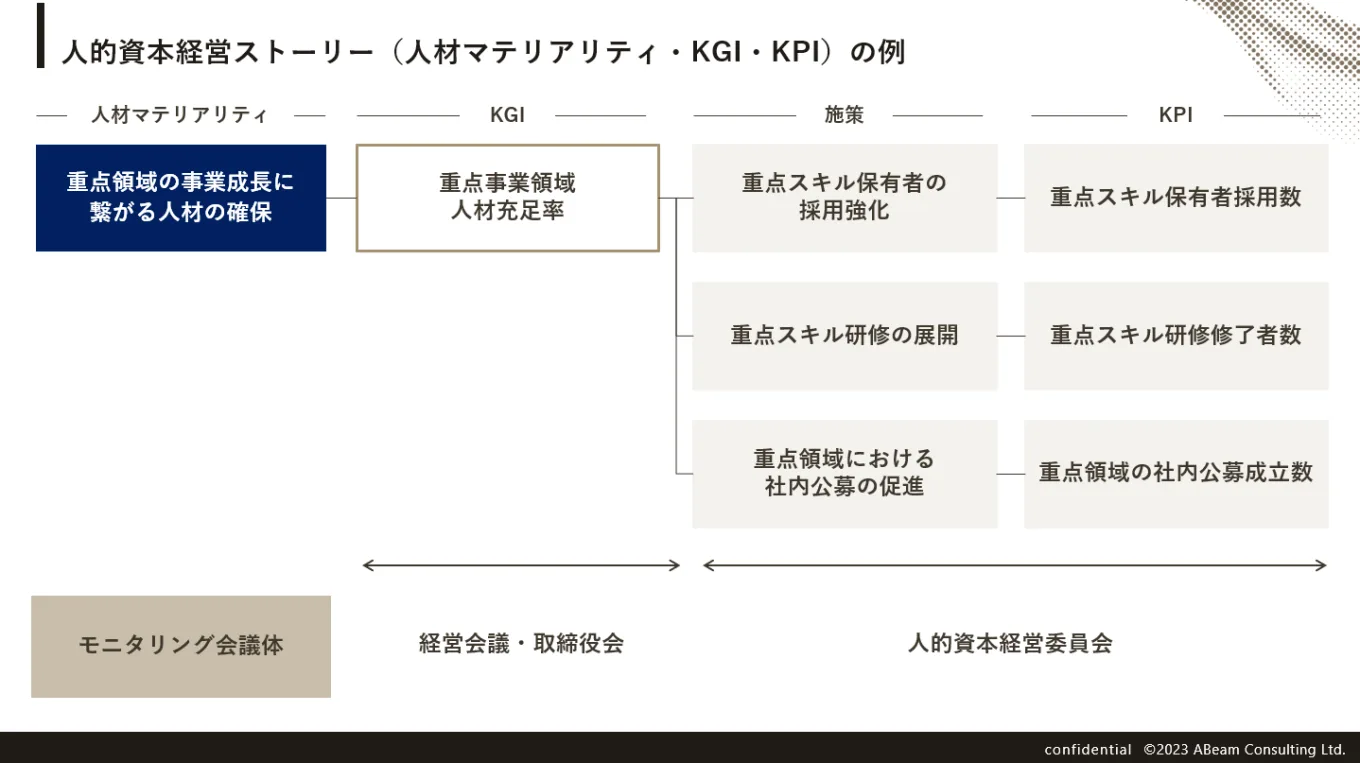 人的資本経営ストーリー（人材マテリアリティ・KGI・KPI）の例