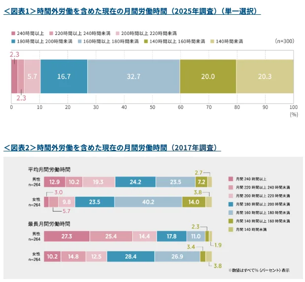 2025年調査と2017年調査における、時間外労働を含めた月間労働時間の比較グラフ