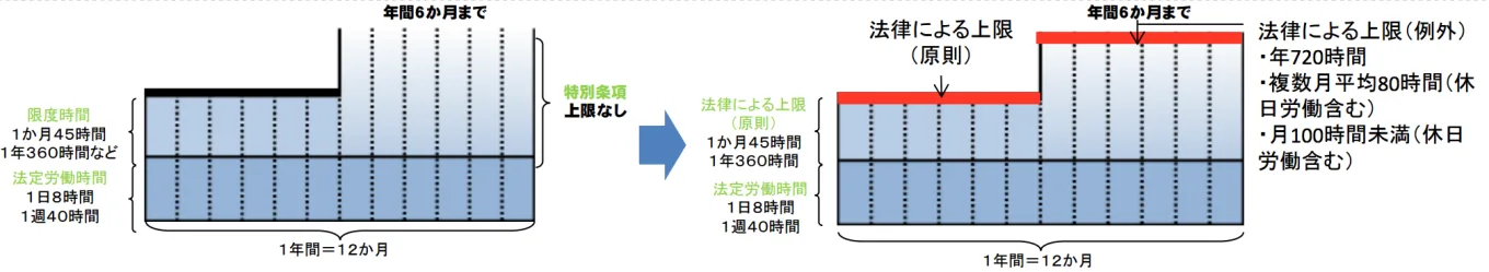 働き方改革法 36協定 特別条項 時間外労働 罰則付き上限規制