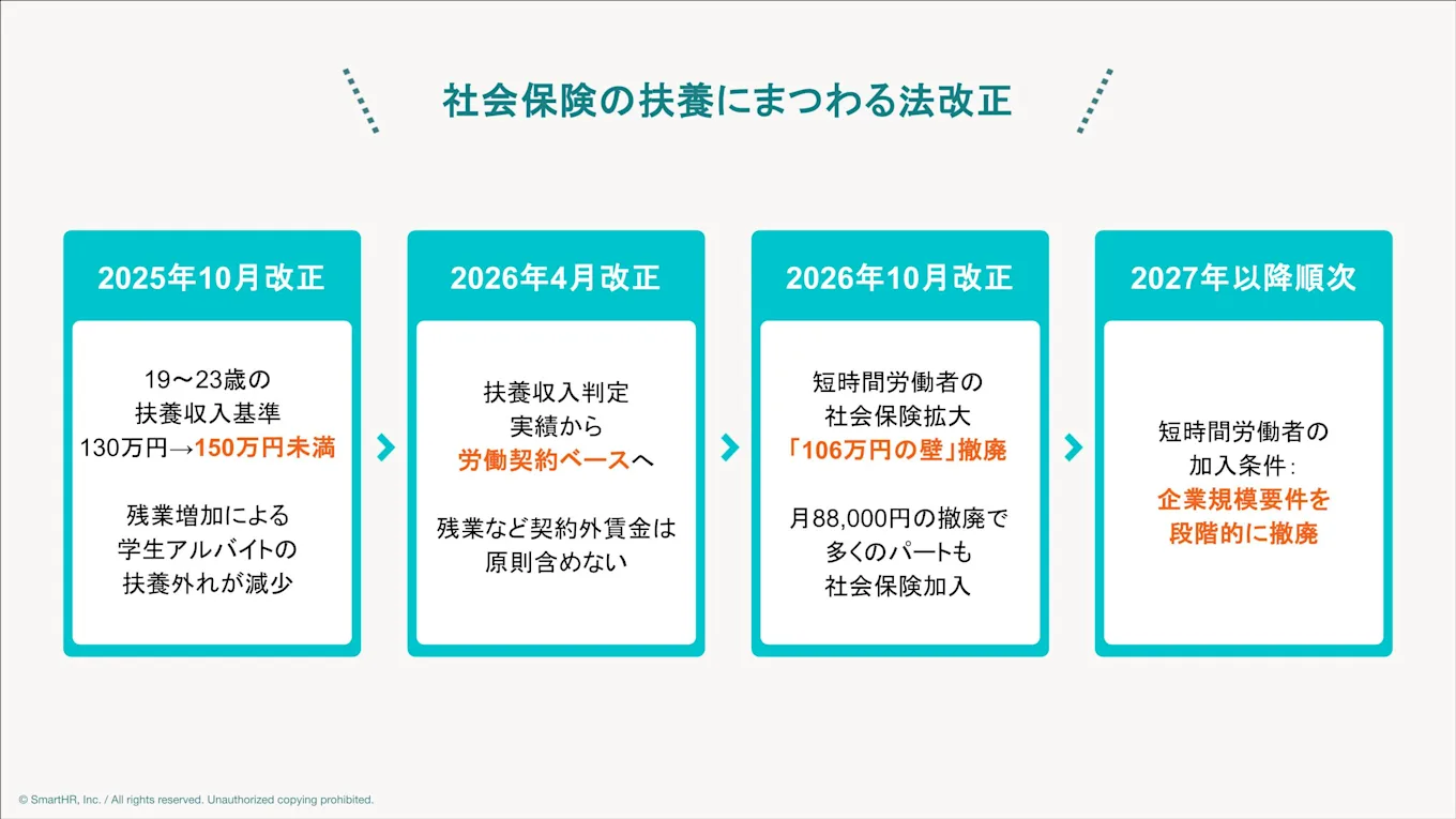 社会保険の扶養に関する法改正のタイムライン。2025年10月改正「19〜23歳の扶養収入基準を130万円から150万円未満へ引き上げ、学生バイトの扶養外れを減少」、2026年4月改正「扶養収入判定を実績から労働契約ベースへ変更、残業など契約外賃金は原則含めない」、2026年10月改正「短時間労働者の社会保険拡大による106万円の壁（月88,000円）の撤廃、多くのパートが社会保険加入へ」、2027年以降順次「短時間労働者の加入条件である企業規模要件を段階的に撤廃」の4ステップを示した図。
