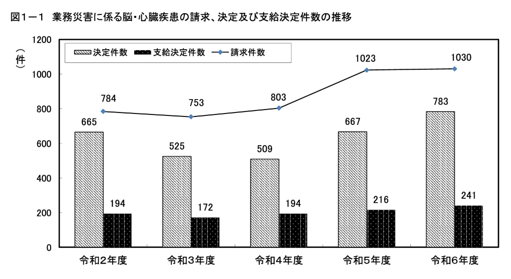 令和2年度から6年度までの、業務災害に係る脳・心臓疾患の請求、決定、及び支給決定件数の推移を示すグラフ。請求件数、決定件数、支給決定件数は増加傾向にある。