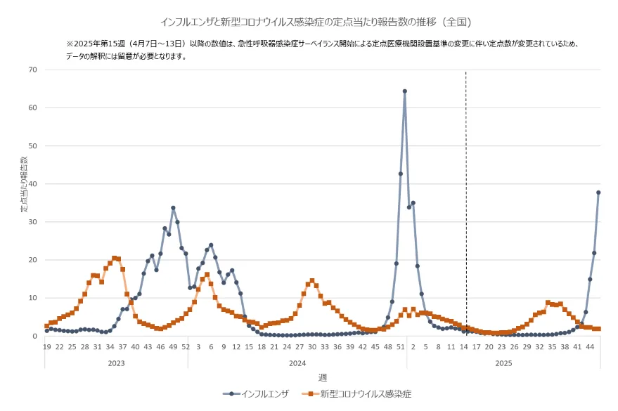 2023年から2025年（第44週まで）の全国におけるインフルエンザと新型コロナウイルス感染症の定点当たり報告数の推移を示す折れ線グラフ。インフルエンザは2025年初頭に大きなピークを迎え、その後、両感染症とも2025年秋頃から再び増加傾向にある。