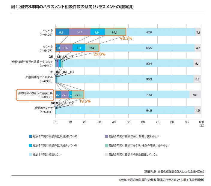 図１：過去３年間のハラスメント相談件数の傾向（ハラスメントの種類別）