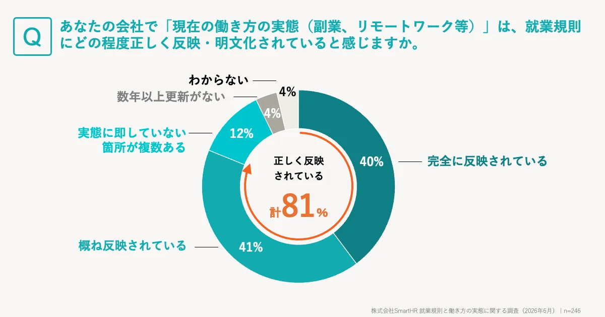 上記のデータをまとめたグラフ