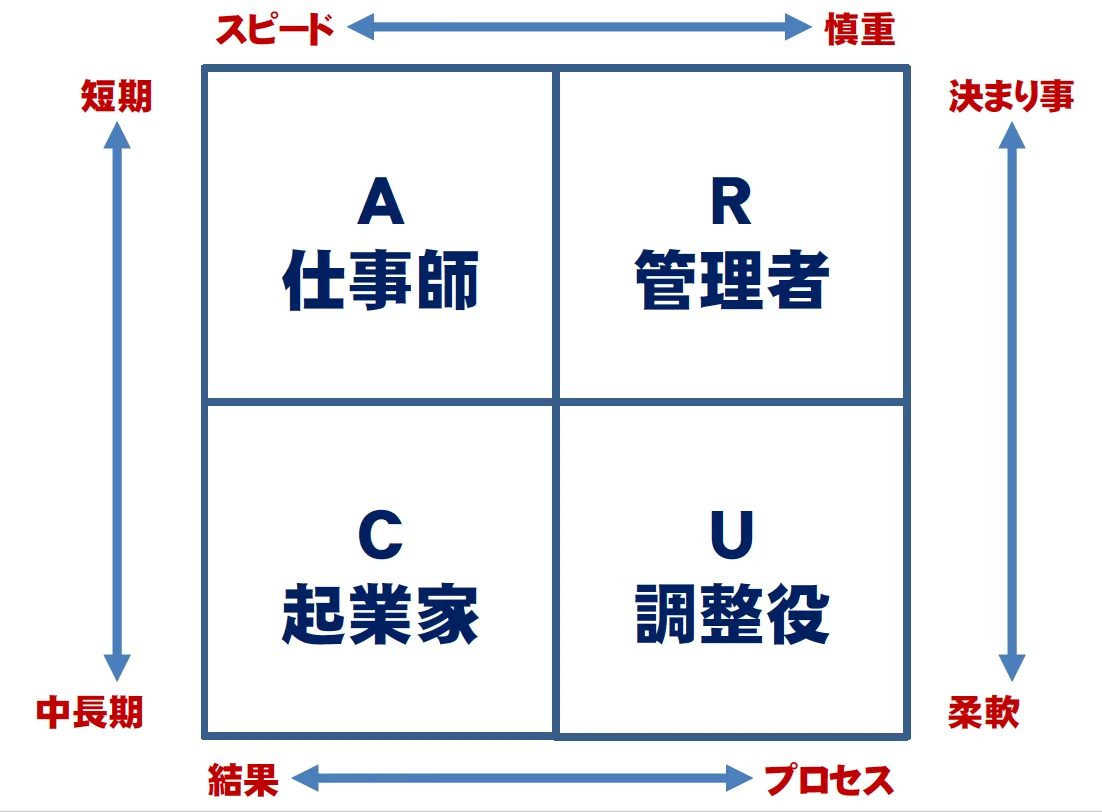 IIOSS社のマネジメント・ プロファイラー診断をまとめた図