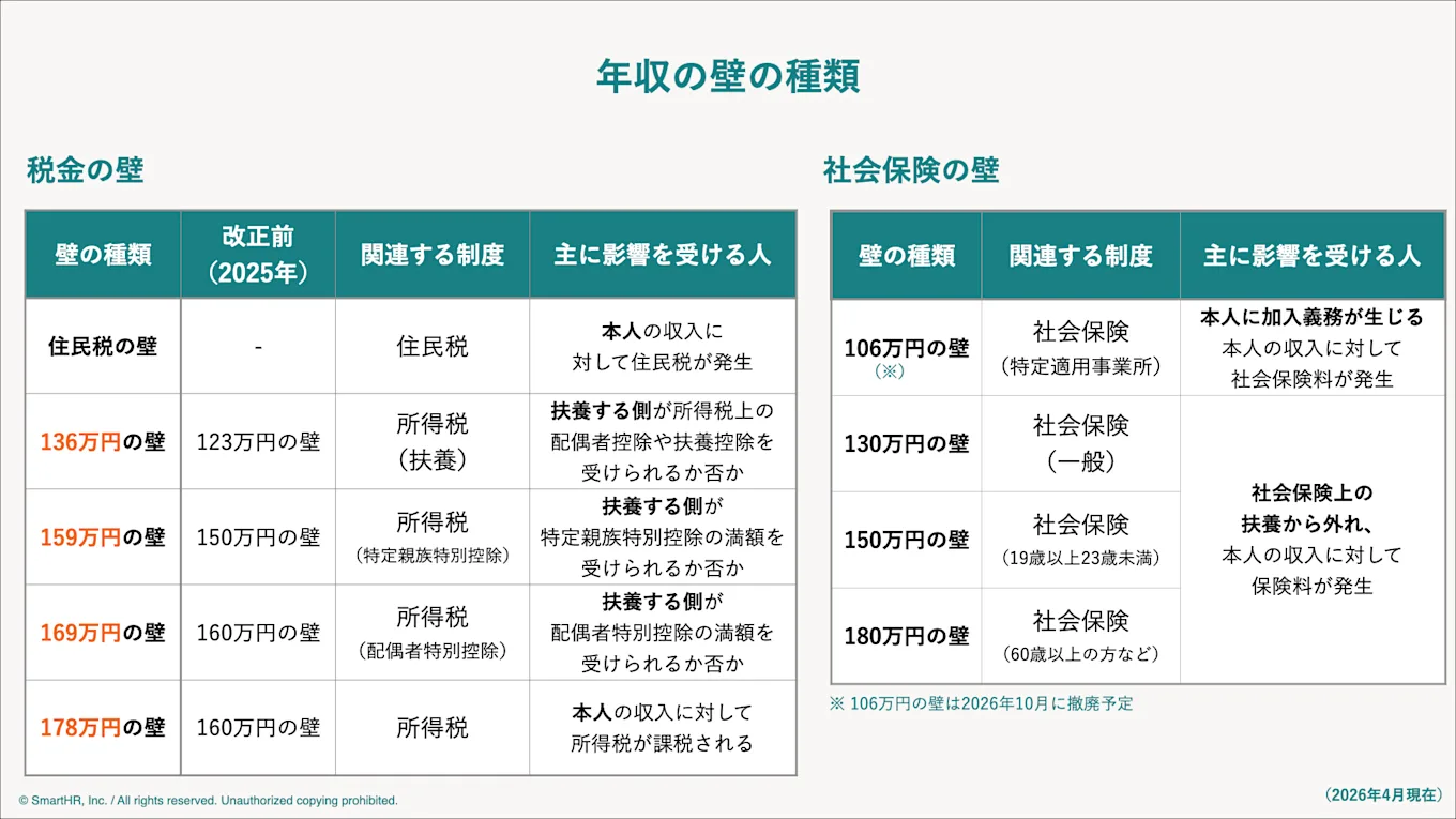「2026年4月現在の年収の壁の種類」をまとめた比較表。 【税金の壁】:2025年(改正前)と2026年の比較。住民税の壁、136万円の壁(所得税・扶養)、159万円の壁(特定親族特別控除)、169万円の壁(配偶者特別控除)、178万円の壁(本人の所得税)を掲載。 【社会保険の壁】:106万円の壁(特定適用事業所・2026年10月撤廃予定)、130万円の壁(一般)、150万円の壁(19歳以上23歳未満)、180万円の壁(60歳以上など)の区分を明示。