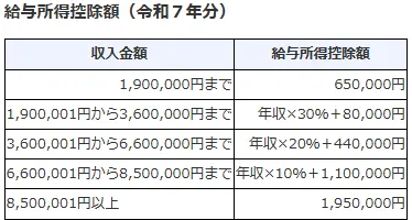 給与所得控除額（令和７年分）