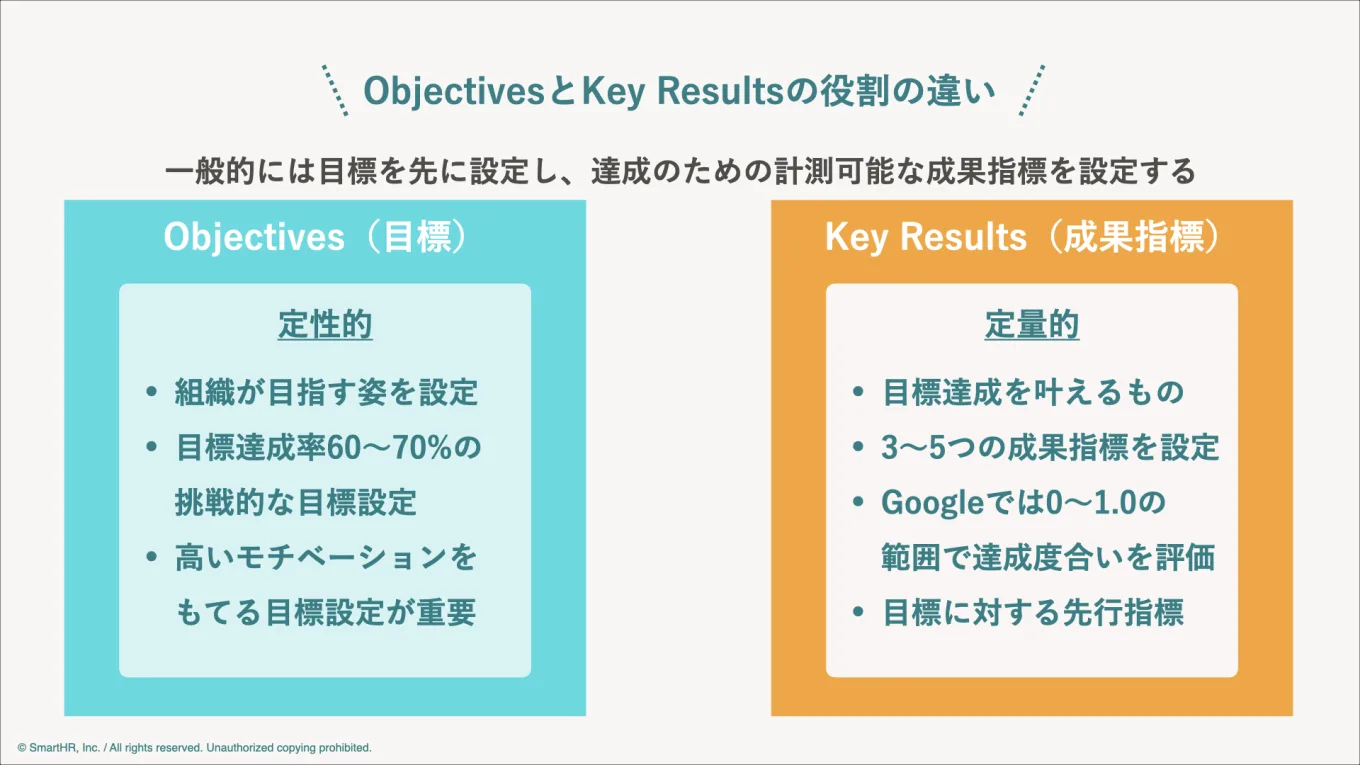 OKRでは野心的な目標設定が求められるため、目標達成率が高い目標は、設定レベルが低いとみなされます。