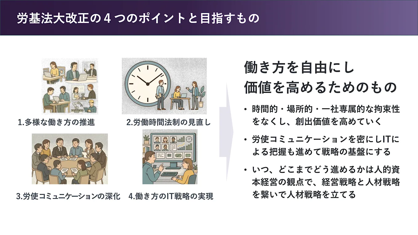 労基法大改正の４つのポイントと目指すものを解説した図版