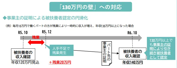 「130万円の壁」への対応策：事業主の証明による被扶養者認定の円滑化の図解。 年収120万円見込みのパート従業員が、人手不足による一時的な残業（+20万円）で年収140万円となった事例を紹介。 パート先の事業主が「一時的な収入増」であることを証明することで、年収130万円以上でも引き続き被扶養者として認定される仕組みを説明。