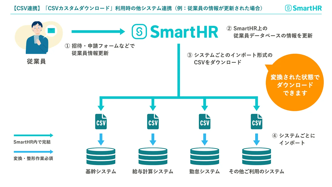 CSV連携「CSVカスタムダウンロード」利用時の他システム連携（例：従業員の情報が更新された場合）