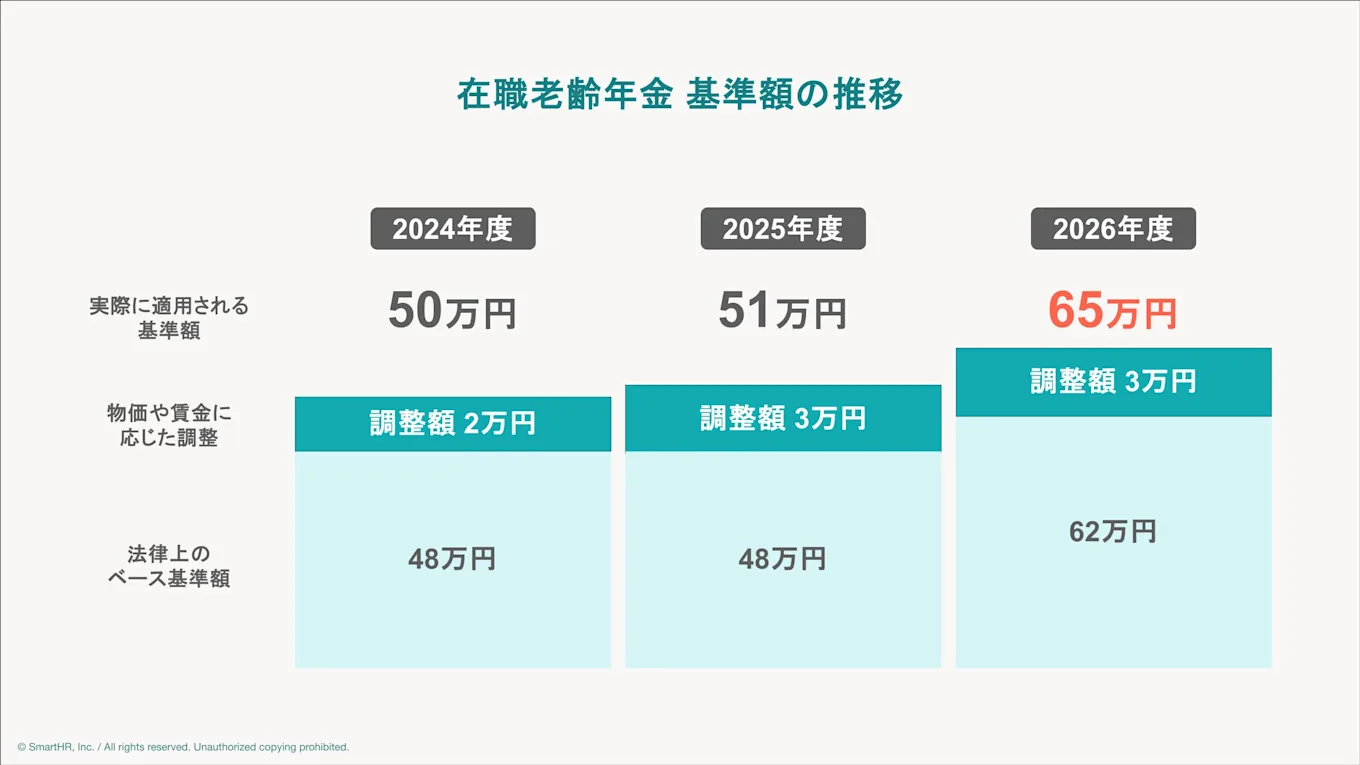在職老齢年金の支給停止基準額の推移(2024年度50万円、2025年度51万円、2026年度65万円)。法律上のベース基準額と調整額の内訳
