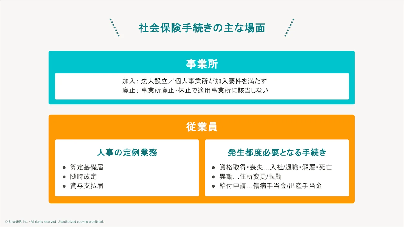 社会保険手続きの主な場面について、事業所と従業員別の項目を記載した図