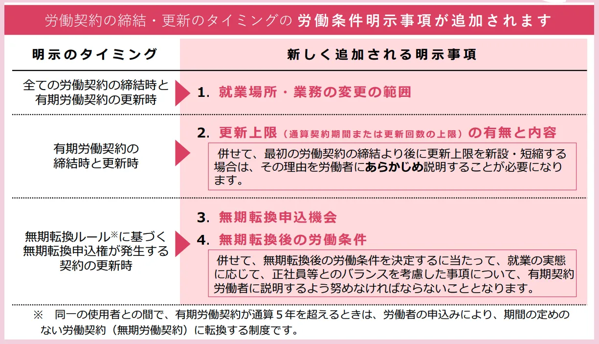 2024年4月1日からは、労働契約の締結もしくは更新の際に、「就業場所・業務の変更の範囲」「有期労働契約における更新上限の有無と内容」「無期転換申込権がある従業員に対する無期転換申込機会」「無期転換後の労働条件」について新たに書面での明示が求められる