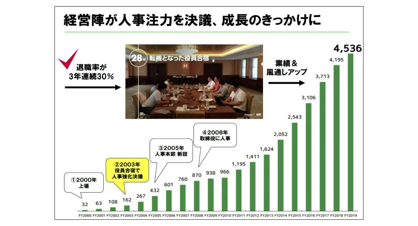 2003年に役員合宿が開催されてことを示すスライド