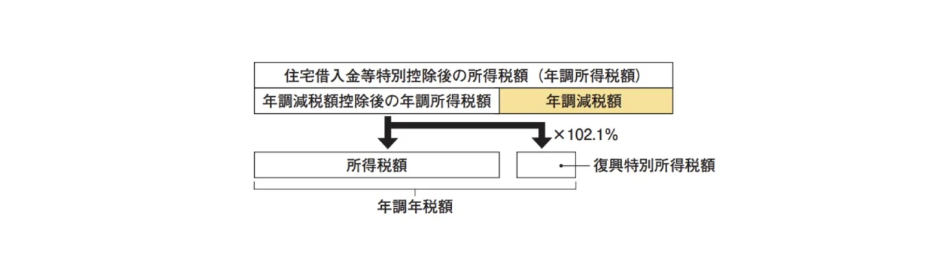 年調年税額の計算式