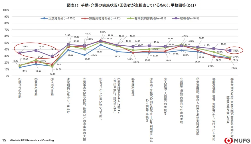 手助・介護の実施状況を表した折れ線グラフ