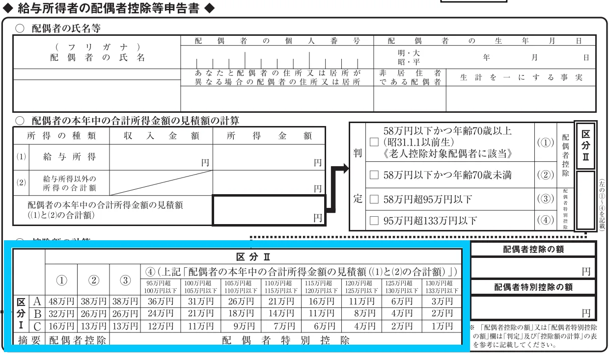 区分Ⅰと区分Ⅱの欄に該当する場合のみ、配偶者控除及び配偶者特別控除が適用される