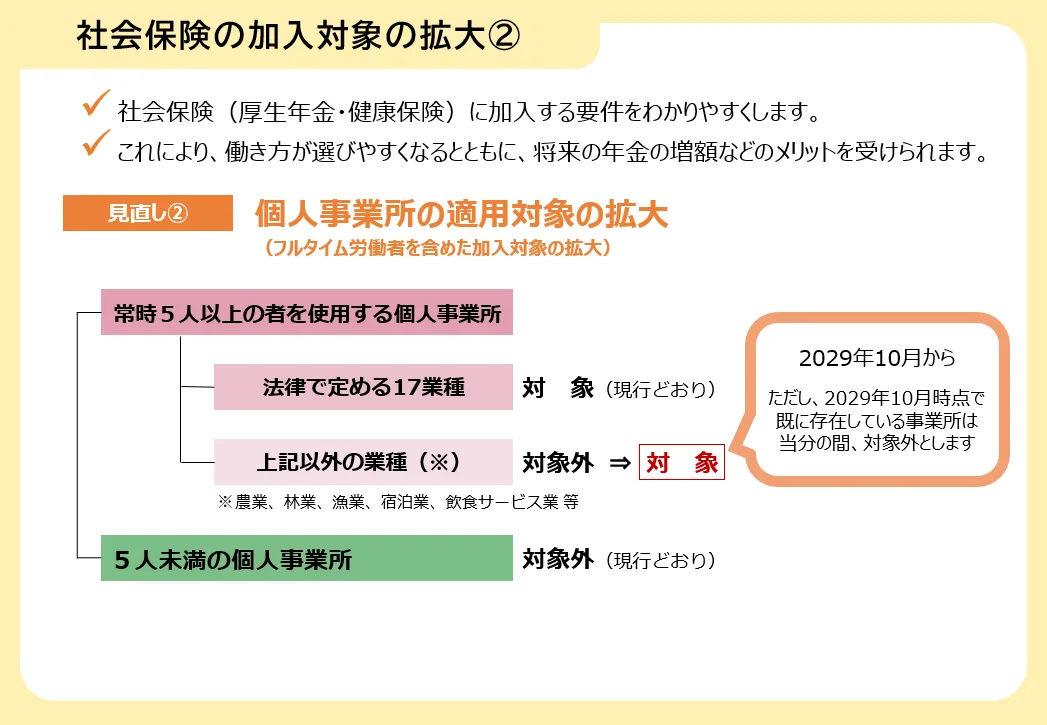 （出典）社会保険の加入対象の拡大について - 厚生労働省