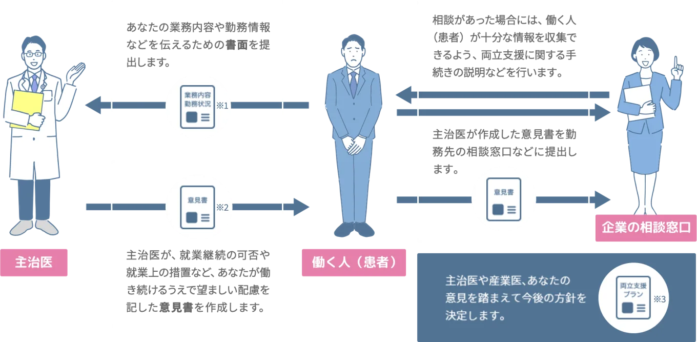 仕事と治療の両立支援の進め方を図で表現したもの