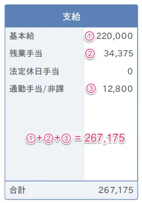 「労働の対価」として支払われたものと通勤手当の合計額