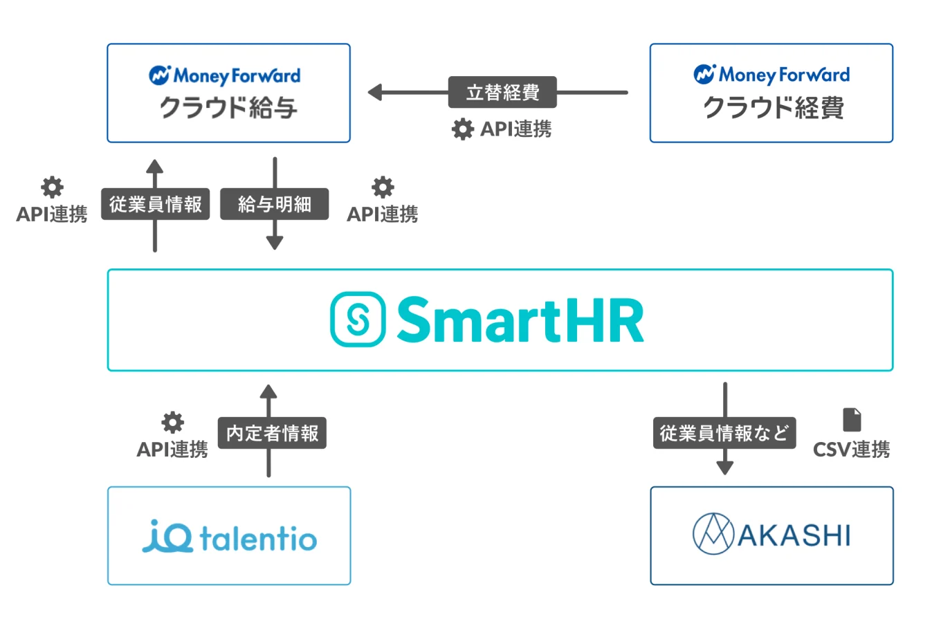 SmartHR社における「各種ソフトウェア連携方法」および人事業務フロー