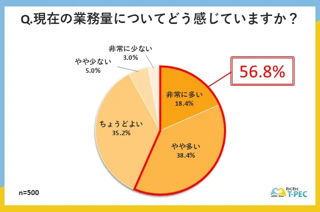 管理職の業務量に関するアンケート結果。56.8%の管理職が現在の業務量を「非常に多い」または「やや多い」と回答している円グラフ。