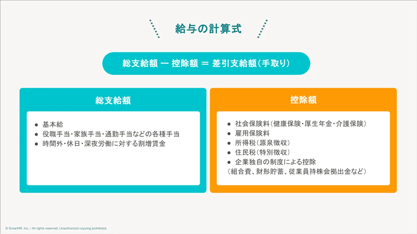 給与の計算式について表した図