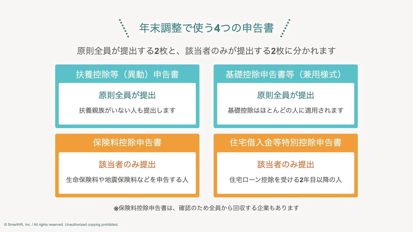 年末調整で使う4つの申告書（扶養控除等、基礎控除等、保険料控除、住宅借入金等特別控除）について、全員提出と該当者のみ提出の区分を説明した図解
