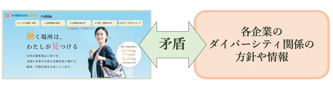 現状の女性活躍推進法上の開示情報を見ると、他の制度開示と同様に、統合報告書やサステナビリティ報告書のダイバーシティ方針や情報と合わないものが目立つ