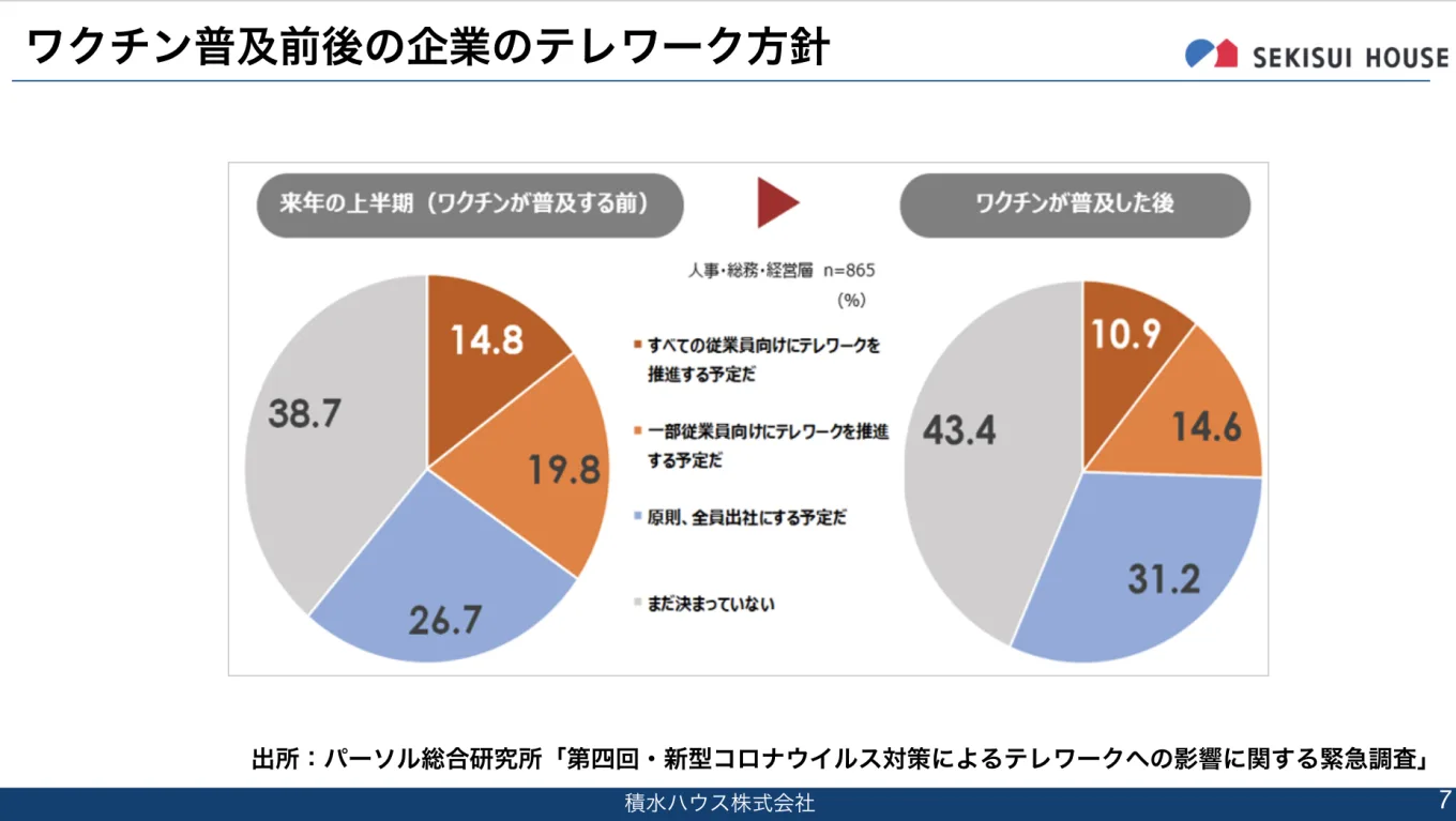 ワクチン普及前後の企業のテレワーク方針