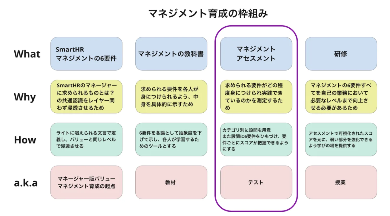 現状のマネジメントの枠組みをまとめた図