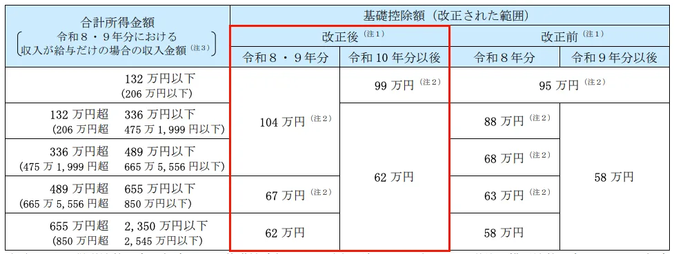源泉所得税の改正前と改正後を表した表