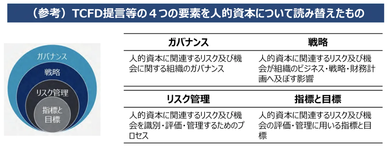 TCFD提言等の4つの要素を人的資本について読み替えたもの