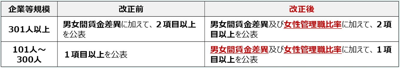 企業等規模に応じた、女性活躍推進法の改正前と改正後の解説