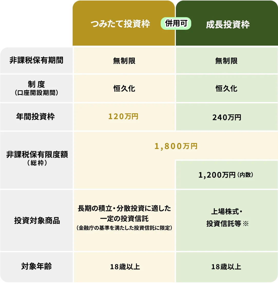 新NISAの「つみたて投資枠」と「成長投資枠」の特徴をまとめた表