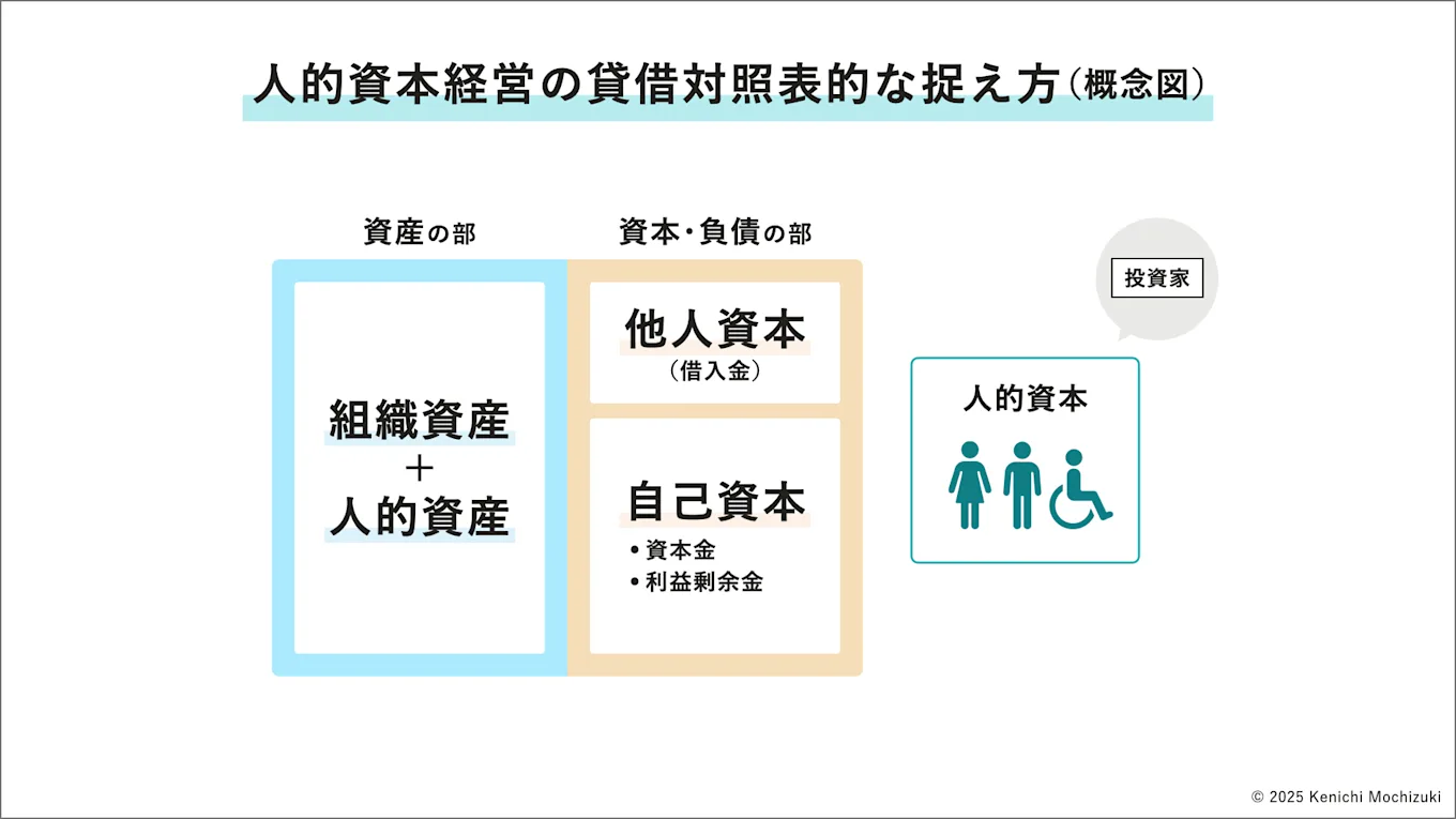 企業の資産と資本の関係を示す貸借対照表を用いて、人的資本経営を説明する概念図。従業員などの「人的資産」が「組織資産」と共に企業の資産を構成し、それが投資家にとって重要な「人的資本」として認識されていることを視覚的に示している。