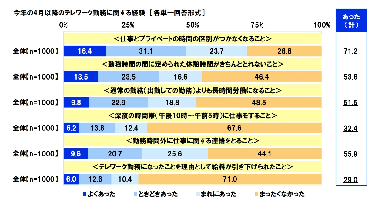 今年の4月以降のテレワーク勤務に関する経験 [各単一回答形式]