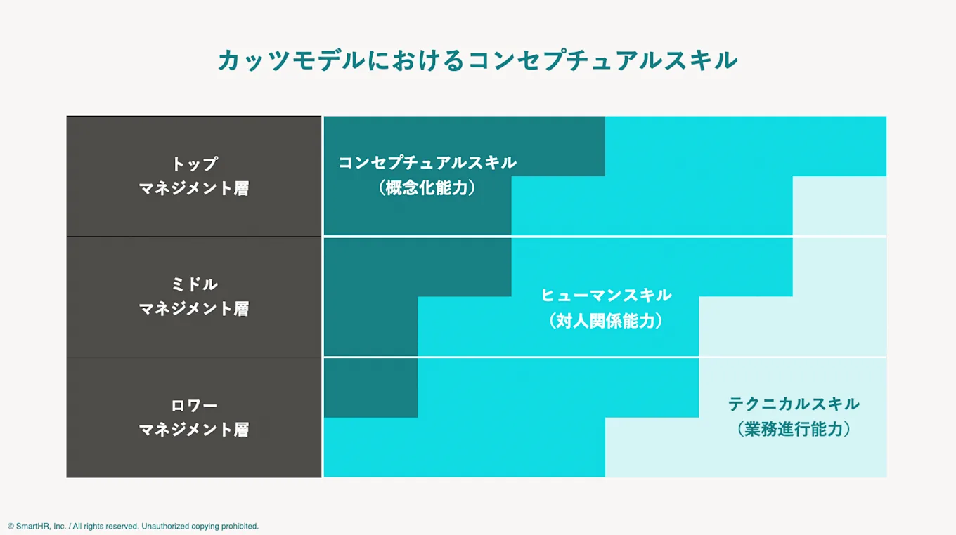 カッツモデルでは組織における役職を、トップマネジメント層・ミドルマネジメント層・ロワーマネジメント層の3つに分類し、各層に必要なスキルを定義していることを表す画像