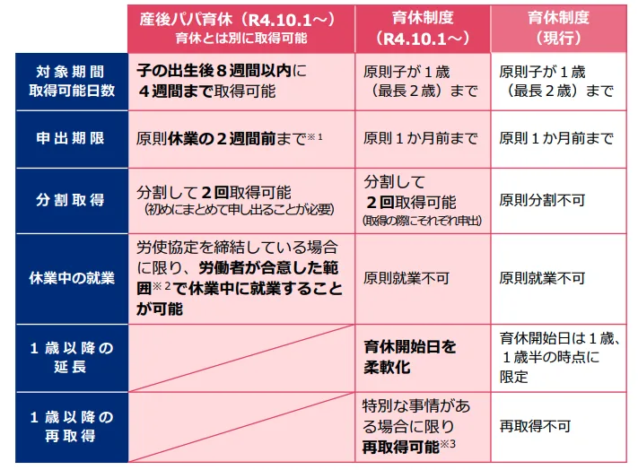 産後パパ育休（出生時育児休業）育休制度の対象となる日数や申請期限、分割取得を説明した表の画像