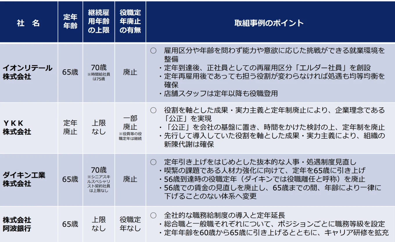 抜粋4社の「定年年齢」「継続雇用年齢の上限」「役職定年廃止の有無」「取り組み事例のポイント」が記載。