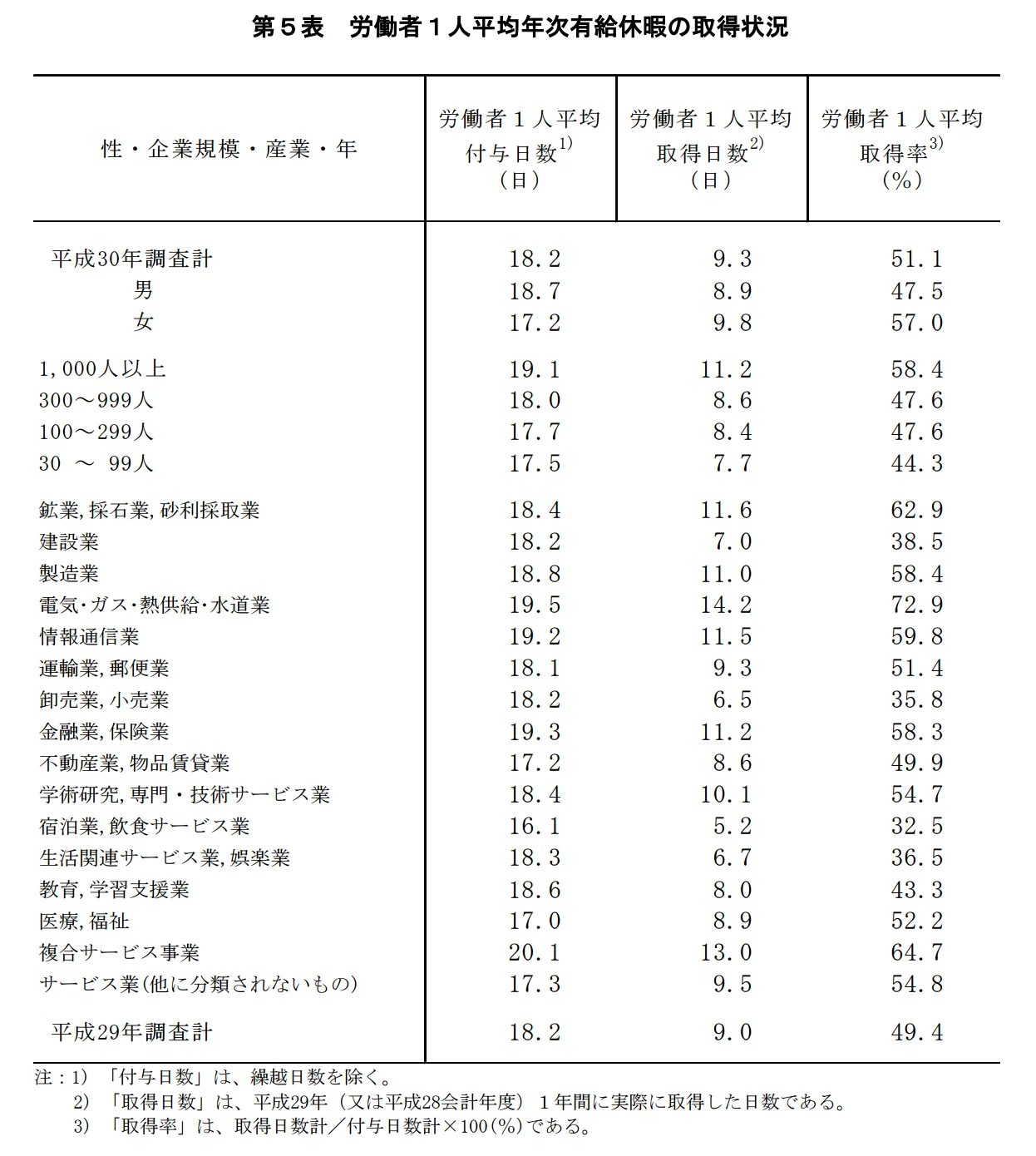 第５表　労働者１人平均年次有給休暇の取得状況状況